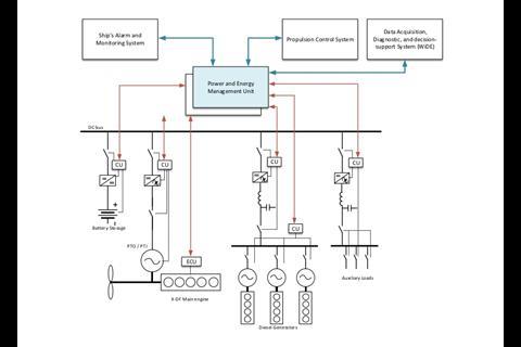 A hybrid energy system aboard a vessel equipped with a two-stroke WinGD main engine. (Image courtesy of WinGD)